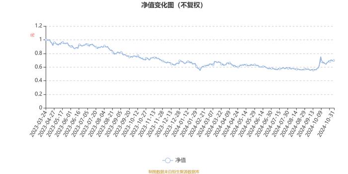 泓德新能源产业混合发起式A：2024年第三季度利润111.69万元 净值增长率18.93%