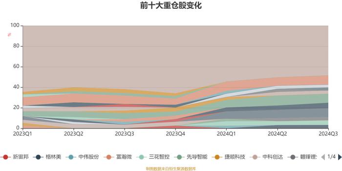 泓德汽车产业升级混合发起式A：2024年第三季度利润125.72万元 净值增长率18.96%