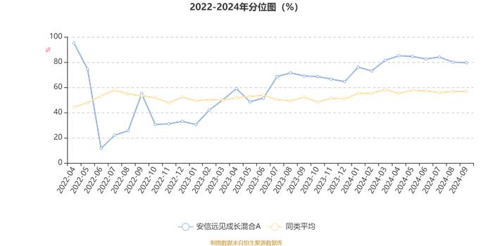 安信远见成长混合A：2024年第三季度利润5592.26万元 净值增长率5.76%