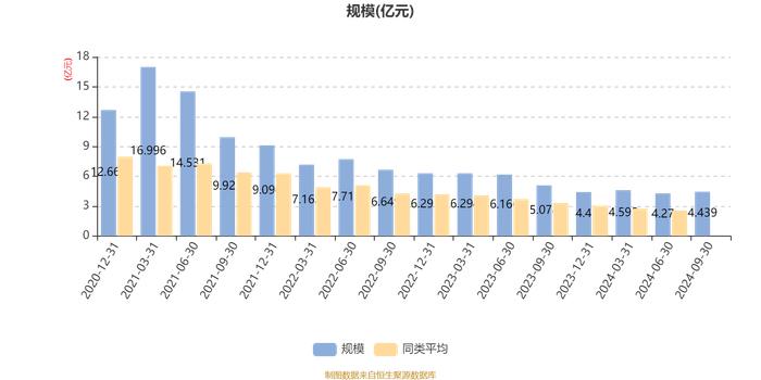 永赢成长领航混合A：2024年第三季度利润3061.59万元 净值增长率7.64%