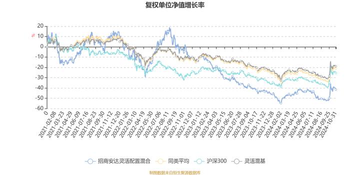 招商安达灵活配置混合：2024年第三季度利润373.44万元 净值增长率4.21%