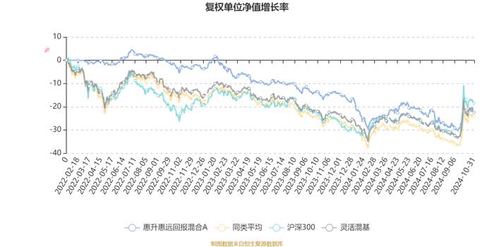 惠升惠远回报混合A：2024年第三季度利润20.39万元 净值增长率5.21%