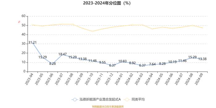 泓德新能源产业混合发起式A：2024年第三季度利润111.69万元 净值增长率18.93%