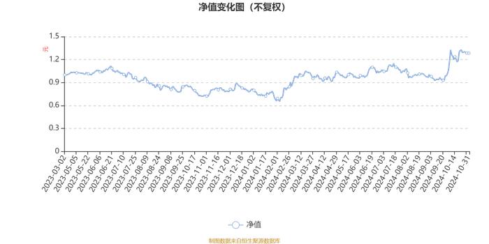 大摩数字经济混合A：2024年第三季度利润6299.88万元 净值增长率13.34%