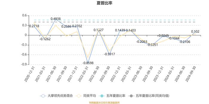 大摩领先优势混合：2024年第三季度利润4484.83万元 净值增长率16.9%