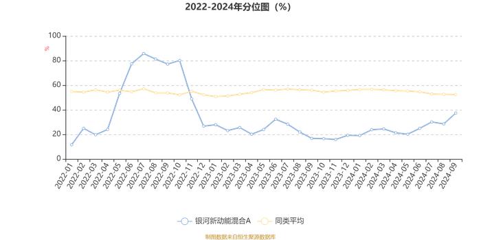 银河新动能混合A：2024年第三季度利润3015.31万元 净值增长率18.27%