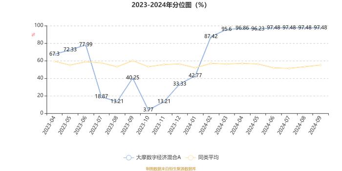 大摩数字经济混合A：2024年第三季度利润6299.88万元 净值增长率13.34%