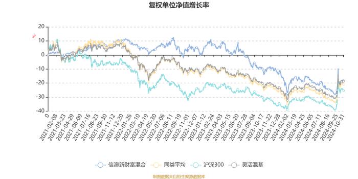 信澳新财富混合：2024年第三季度利润108.33万元 净值增长率5.29%