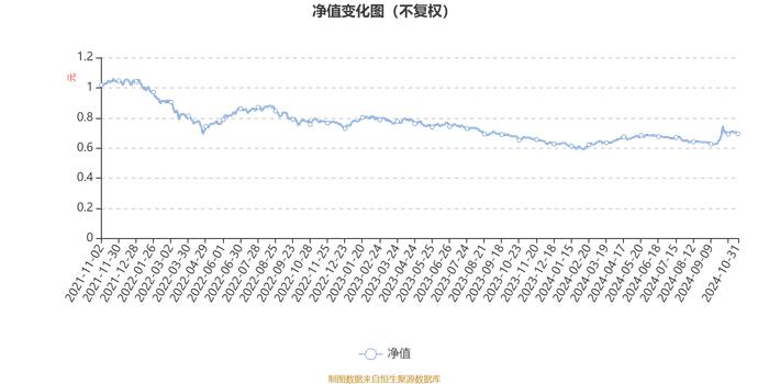 中信保诚龙腾精选：2024年第三季度利润538.05万元 净值增长率7.05%