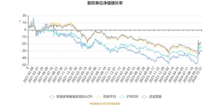 财通多策略福享混合(LOF)：2024年第三季度利润557.64万元 净值增长率5.05%