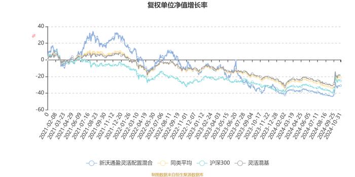 新沃通盈灵活配置混合：2024年第三季度利润87.09万元 净值增长率13.35%