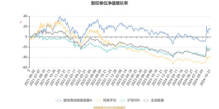 建信高端装备股票A：2024年第三季度利润8251.18万元 净值增长率15.01%