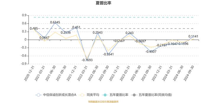 中信保诚创新成长混合A：2024年第三季度利润1.76亿元 净值增长率15.22%