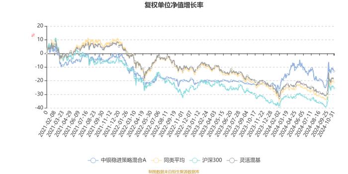 中银稳进策略混合A：2024年第三季度利润433.29万元 净值增长率7.17%