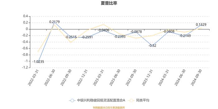 中银兴利稳健回报灵活配置混合A：2024年第三季度利润2432.72万元 净值增长率15.03%