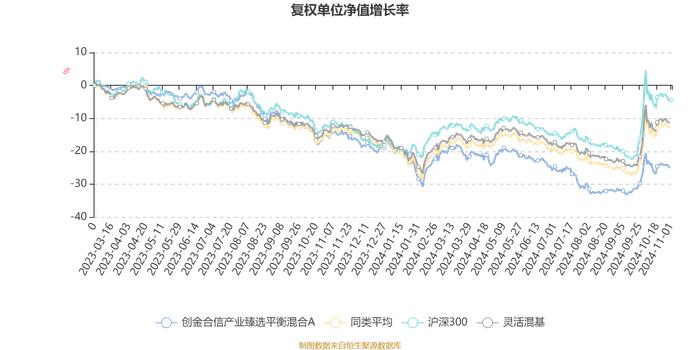 创金合信产业臻选平衡混合A：2024年第三季度利润325.49万元 净值增长率3.65%