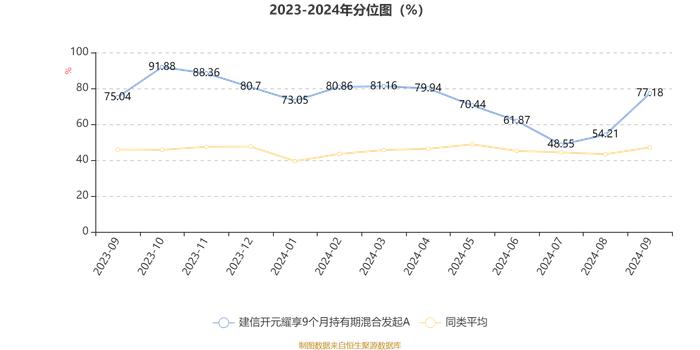 建信开元耀享9个月持有期混合发起A：2024年第三季度利润90.1万元 净值增长率3.64%