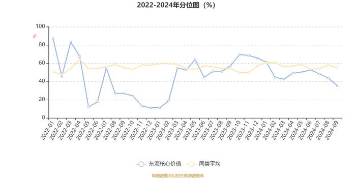 东海核心价值：2024年第三季度利润20.56万元 净值增长率3.6%