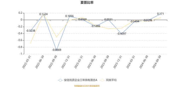 安信优质企业三年持有混合A：2024年第三季度利润2.37亿元 净值增长率18.43%