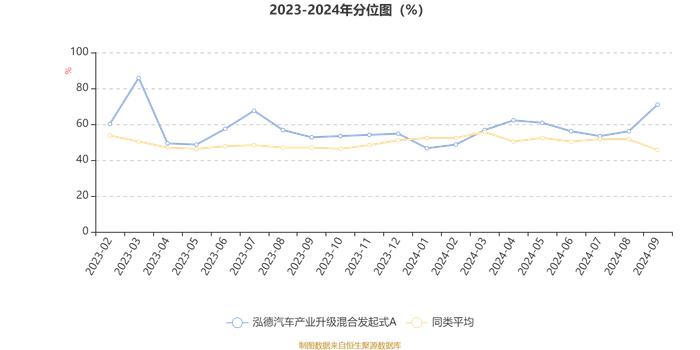 泓德汽车产业升级混合发起式A：2024年第三季度利润125.72万元 净值增长率18.96%