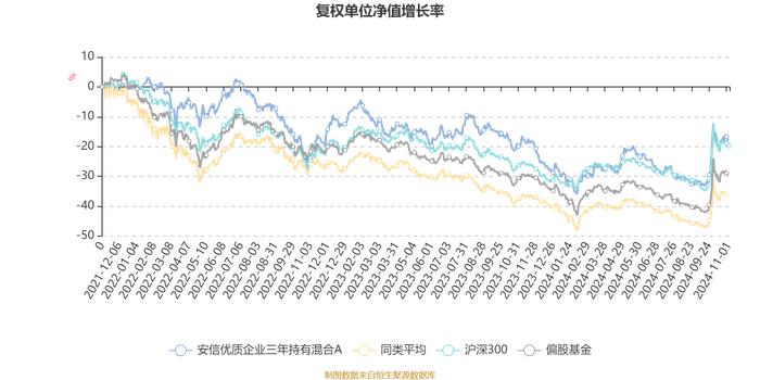 安信优质企业三年持有混合A：2024年第三季度利润2.37亿元 净值增长率18.43%