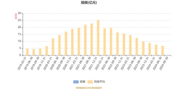 东海核心价值：2024年第三季度利润20.56万元 净值增长率3.6%