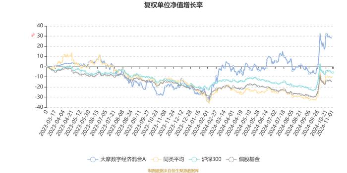 大摩数字经济混合A：2024年第三季度利润6299.88万元 净值增长率13.34%