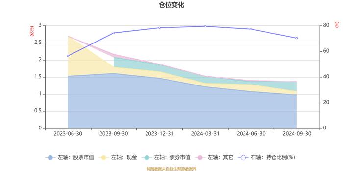 创金合信产业臻选平衡混合A：2024年第三季度利润325.49万元 净值增长率3.65%