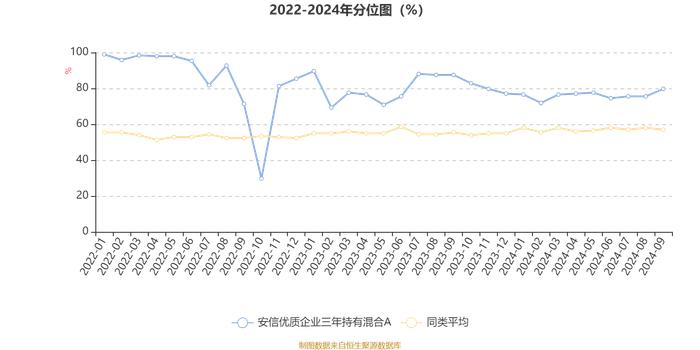 安信优质企业三年持有混合A：2024年第三季度利润2.37亿元 净值增长率18.43%