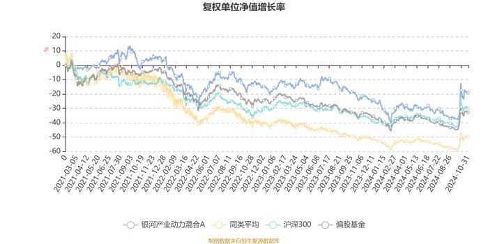 银河产业动力混合A：2024年第三季度利润5662.35万元 净值增长率13.92%