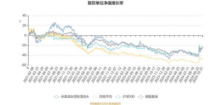 永赢成长领航混合A：2024年第三季度利润3061.59万元 净值增长率7.64%