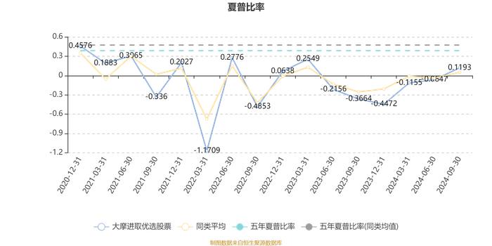 大摩进取优选股票：2024年第三季度利润4684.6万元 净值增长率14.35%