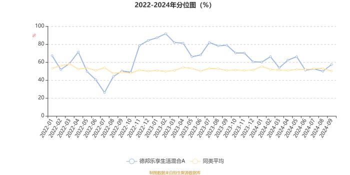 德邦乐享生活混合A：2024年第三季度利润554.87万元 净值增长率13.7%