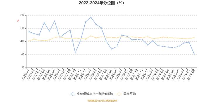 中信保诚丰裕一年持有期A：2024年第三季度利润-252.88万元 净值增长率-0.11%