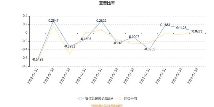 安信远见成长混合A：2024年第三季度利润5592.26万元 净值增长率5.76%