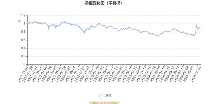 安信均衡成长18个月持有混合A：2024年第三季度利润6074.22万元 净值增长率20.37%