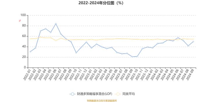 财通多策略福享混合(LOF)：2024年第三季度利润557.64万元 净值增长率5.05%