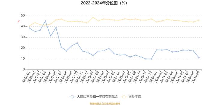 大摩民丰盈和一年持有期混合：2024年第三季度利润281.47万元 净值增长率0.62%