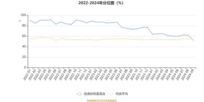 信澳新财富混合：2024年第三季度利润108.33万元 净值增长率5.29%