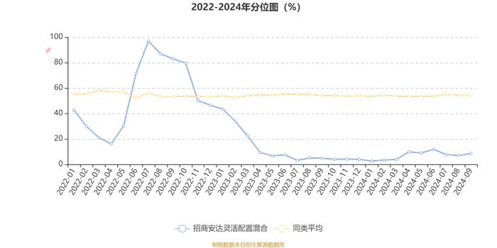 招商安达灵活配置混合：2024年第三季度利润373.44万元 净值增长率4.21%