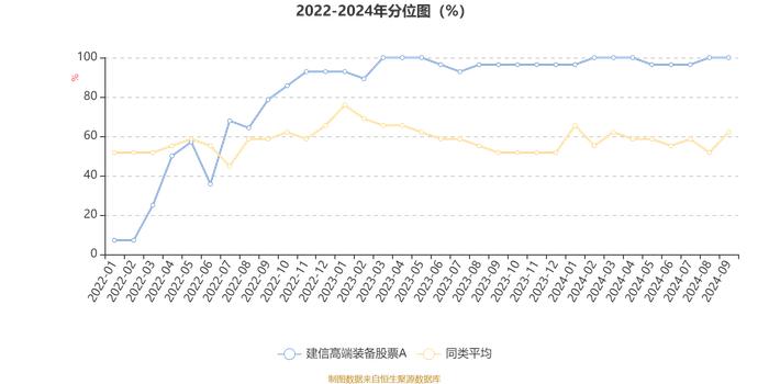 建信高端装备股票A：2024年第三季度利润8251.18万元 净值增长率15.01%