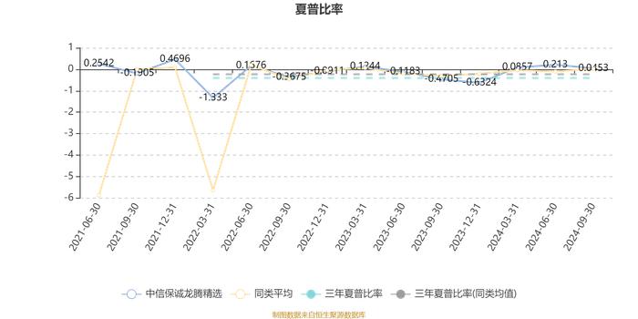 中信保诚龙腾精选：2024年第三季度利润538.05万元 净值增长率7.05%