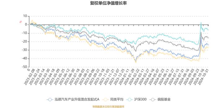 泓德汽车产业升级混合发起式A：2024年第三季度利润125.72万元 净值增长率18.96%