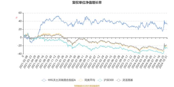 中科沃土沃瑞混合发起A：2024年第三季度利润153.66万元 净值增长率6.76%