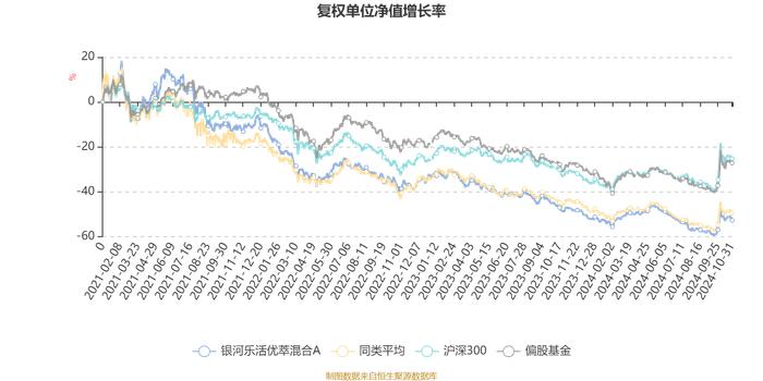 银河乐活优萃混合A：2024年第三季度利润80.41万元 净值增长率7.7%