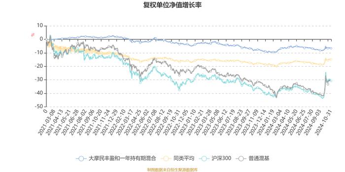 大摩民丰盈和一年持有期混合：2024年第三季度利润281.47万元 净值增长率0.62%