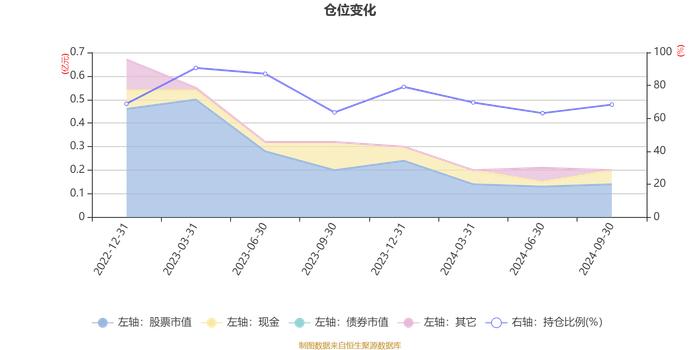 泰信优势领航混合：2024年第三季度利润46.28万元 净值增长率2.88%