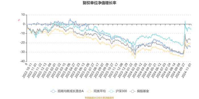 招商均衡成长混合A：2024年第三季度利润-11.85万元 净值增长率0.33%