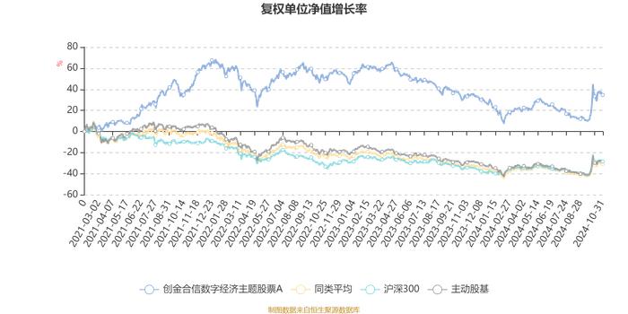 创金合信数字经济主题股票A：2024年第三季度利润3007.69万元 净值增长率10.55%