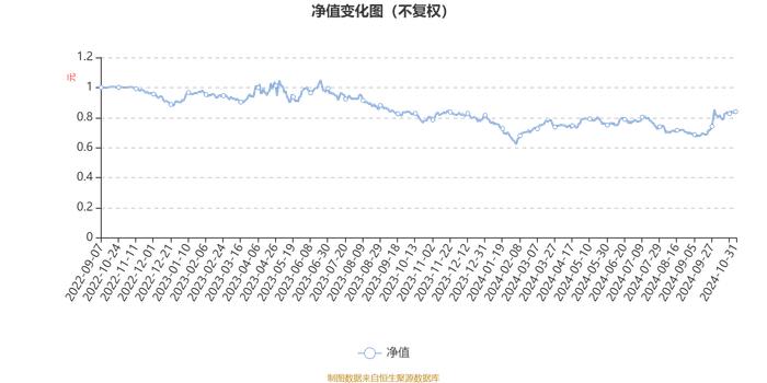 泰信优势领航混合：2024年第三季度利润46.28万元 净值增长率2.88%